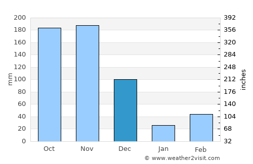 Viravanallūr average rain in December