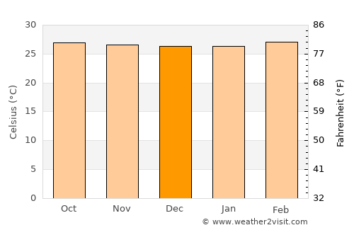 Viravanallūr average temperature in December