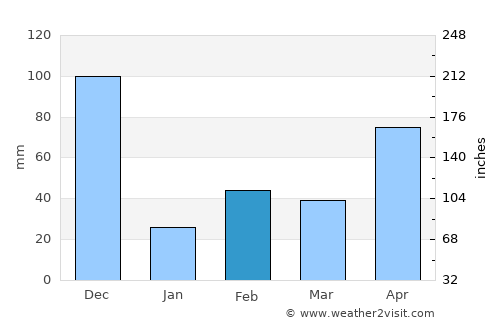 Viravanallūr average rain in February