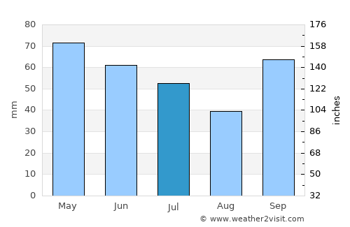 Viravanallūr average rain in July