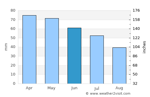 Viravanallūr average rain in June