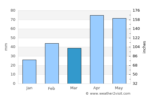 Viravanallūr average rain in March