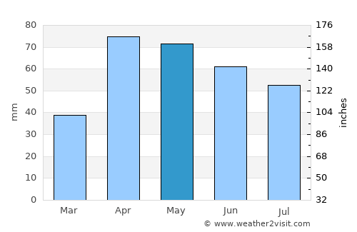 Viravanallūr average rain in May