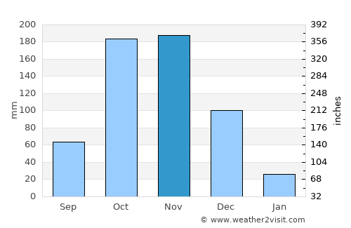 Viravanallūr average rain in November