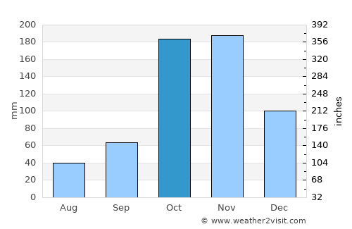 Viravanallūr average rain in October