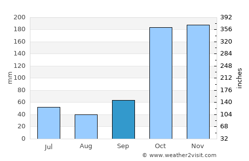 Viravanallūr average rain in September