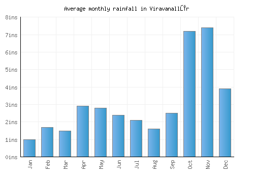 Viravanallūr monthly rainfall chart (inches)
