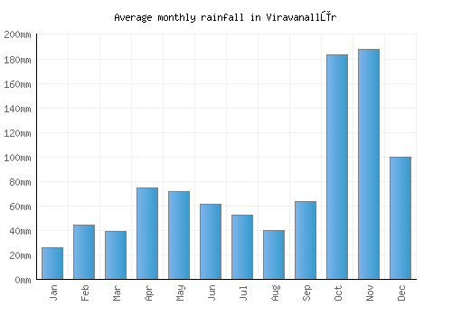 Viravanallūr monthly rainfall chart (mm)