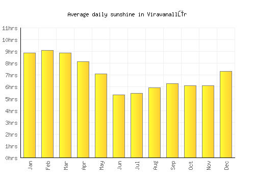 Viravanallūr average daily sunshine chart