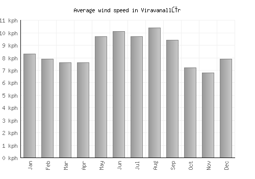 Viravanallūr average winspeed by month (km/h)