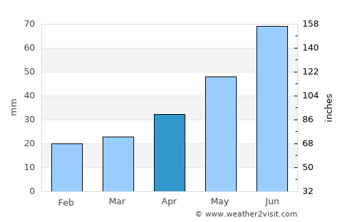 Virden average rain in April