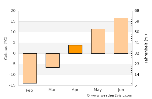 Virden average temperature in April