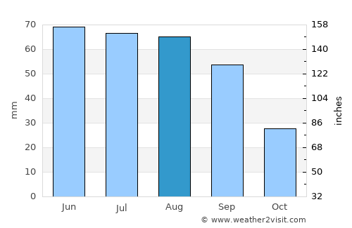 Virden average rain in August