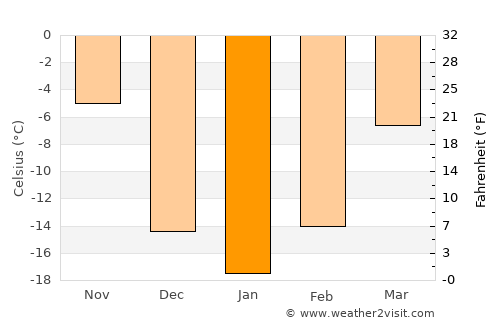Virden average temperature in January
