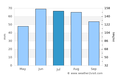 Virden average rain in July