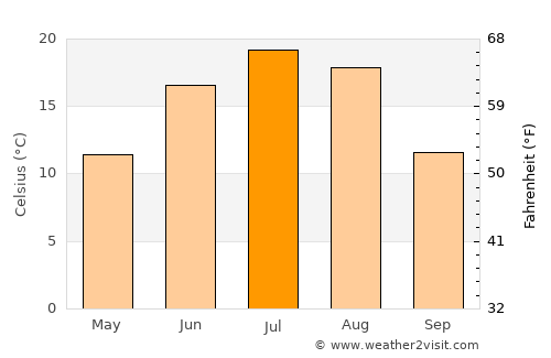 Virden average temperature in July