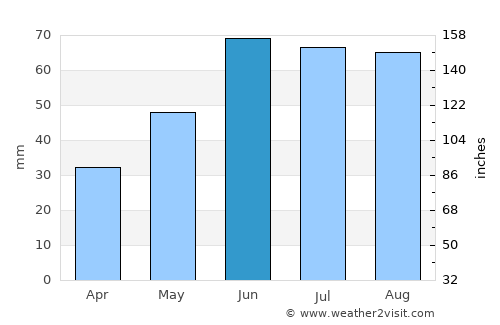 Virden average rain in June