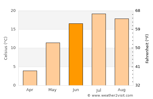 Virden average temperature in June