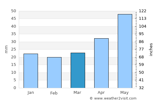 Virden average rain in March
