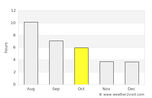 Virden average rain in October