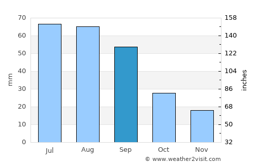 Virden average rain in September