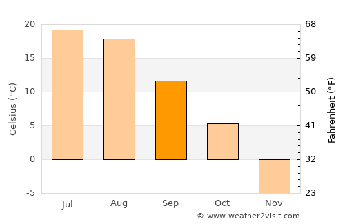 Virden average temperature in September
