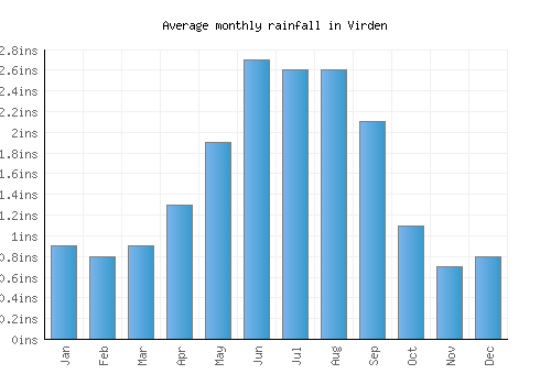 Virden monthly rainfall chart (inches)