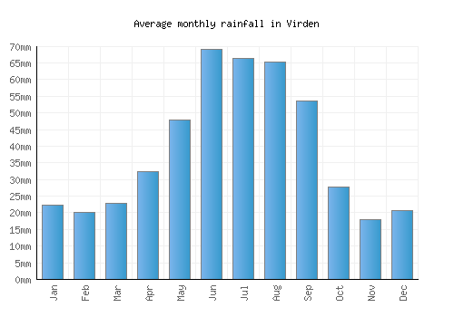 Virden monthly rainfall chart (mm)