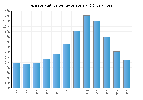 Virden average sea temperature chart (Celsius)