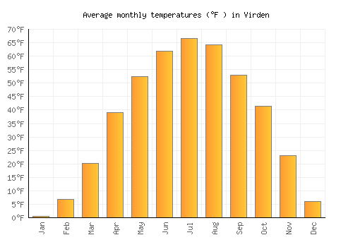 Virden average temperature chart (Fahrenheit)