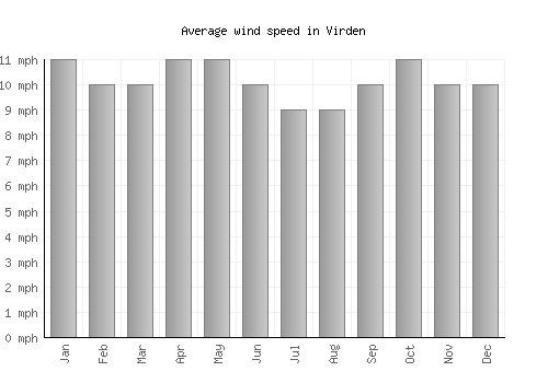 Virden average winspeed by month (mph)