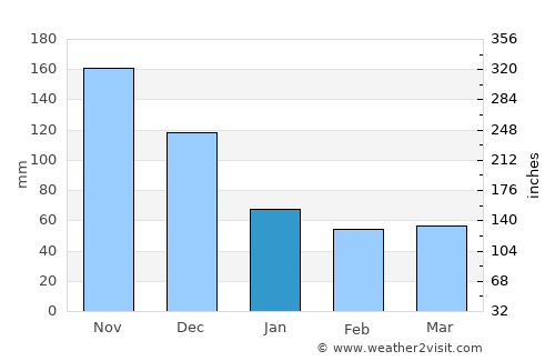 Virgin Gorda average rain in January