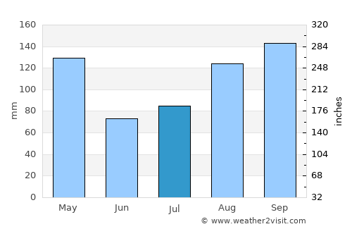 Virgin Gorda average rain in July