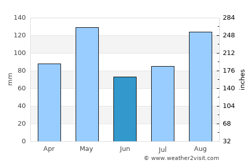 Virgin Gorda average rain in June