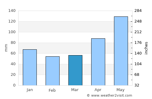 Virgin Gorda average rain in March