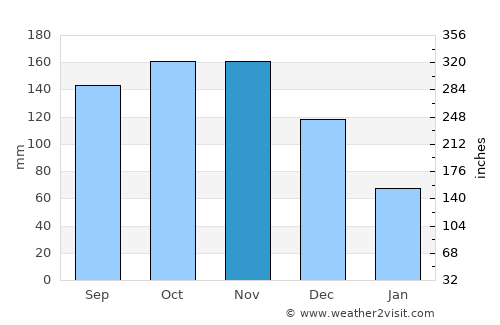 Virgin Gorda average rain in November