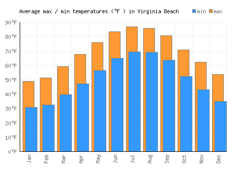 Virginia Beach average minimum / maximum temperatures (Fahrenheit)