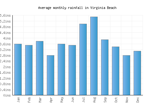 Virginia Beach monthly rainfall chart (inches)