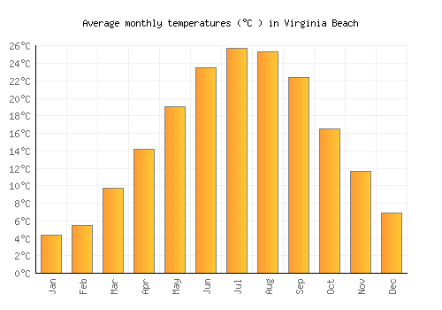Virginia Beach average temperature chart (Celsius)