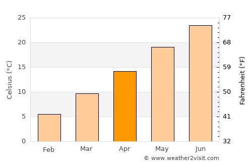 Virginia Beach average temperature in April