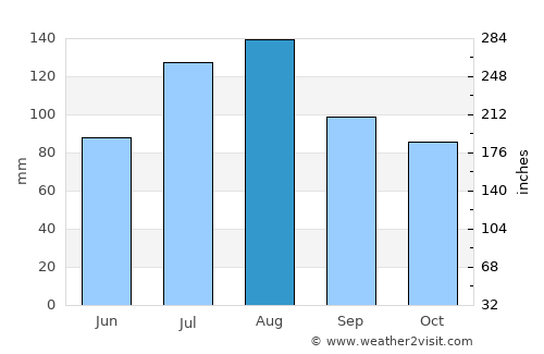 Virginia Beach average rain in August
