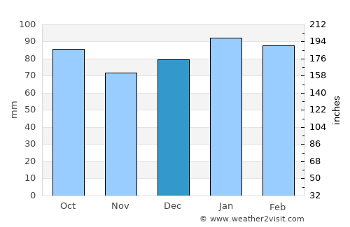 Virginia Beach average rain in December