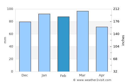 Virginia Beach average rain in February