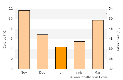 Virginia Beach average temperature in January