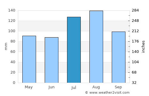 Virginia Beach average rain in July