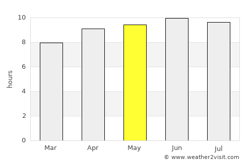 Virginia Beach average rain in May