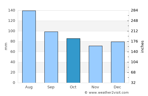 Virginia Beach average rain in October