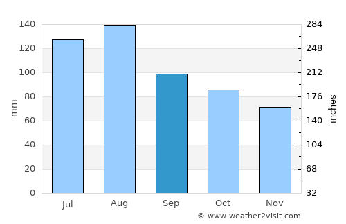 Virginia Beach average rain in September