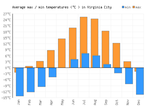 Virginia City average minimum / maximum temperatures (Celsius)