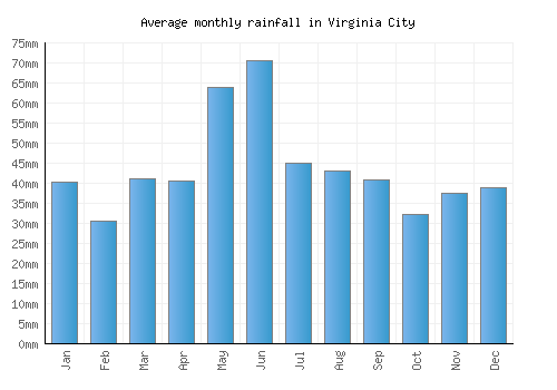 Virginia City monthly rainfall chart (mm)